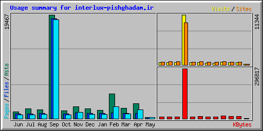 Usage summary for interlux-pishghadam.ir